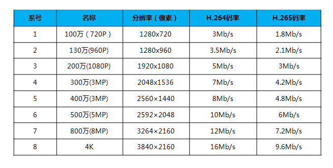 表1 常見攝像機分辨率、碼率關(guān)系對照參考表
