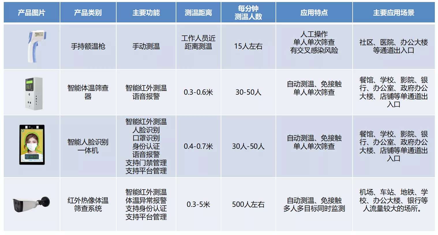 測溫產(chǎn)品特點對比